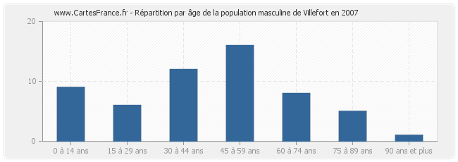 Répartition par âge de la population masculine de Villefort en 2007