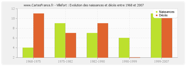 Villefort : Evolution des naissances et décès entre 1968 et 2007