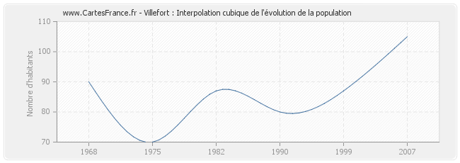 Villefort : Interpolation cubique de l'évolution de la population