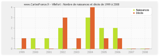 Villefort : Nombre de naissances et décès de 1999 à 2008