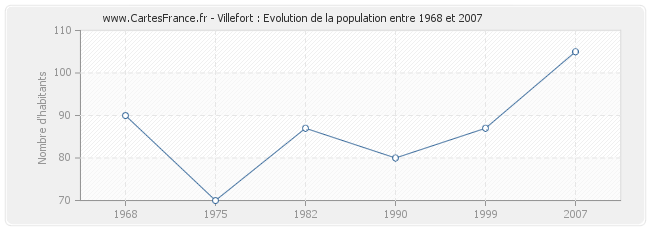 Population Villefort