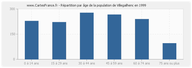 Répartition par âge de la population de Villegailhenc en 1999