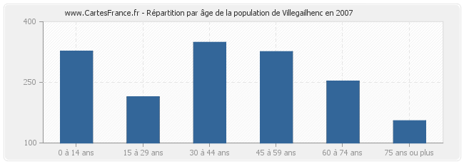 Répartition par âge de la population de Villegailhenc en 2007