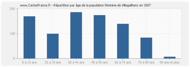 Répartition par âge de la population féminine de Villegailhenc en 2007