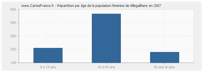 Répartition par âge de la population féminine de Villegailhenc en 2007