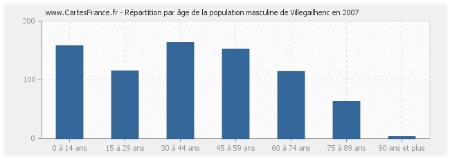 Répartition par âge de la population masculine de Villegailhenc en 2007