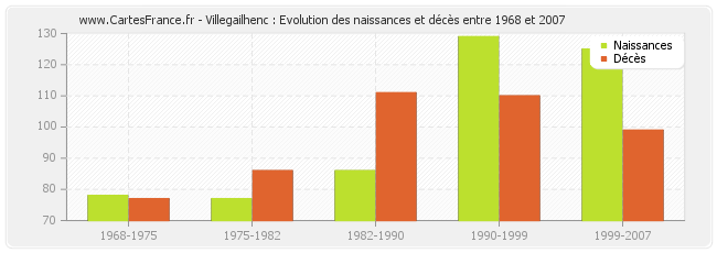 Villegailhenc : Evolution des naissances et décès entre 1968 et 2007