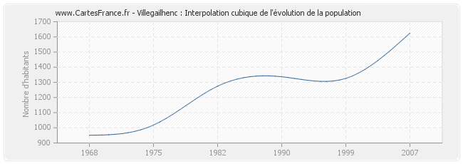 Villegailhenc : Interpolation cubique de l'évolution de la population