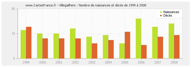 Villegailhenc : Nombre de naissances et décès de 1999 à 2008
