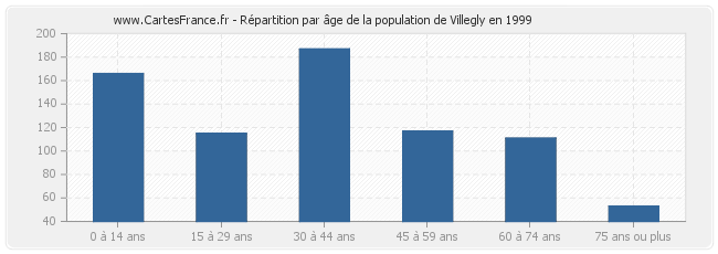 Répartition par âge de la population de Villegly en 1999