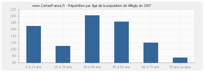 Répartition par âge de la population de Villegly en 2007