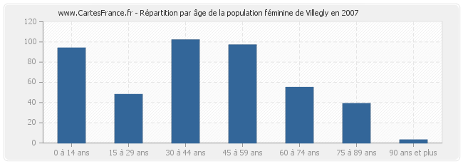 Répartition par âge de la population féminine de Villegly en 2007