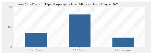 Répartition par âge de la population masculine de Villegly en 2007
