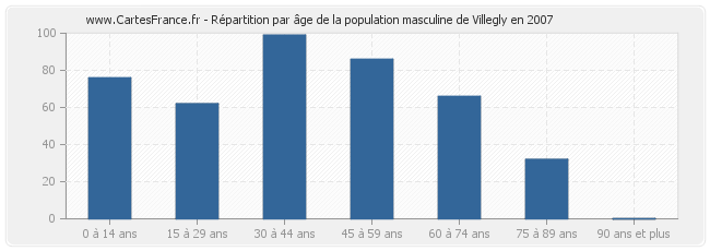 Répartition par âge de la population masculine de Villegly en 2007