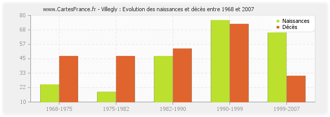 Villegly : Evolution des naissances et décès entre 1968 et 2007
