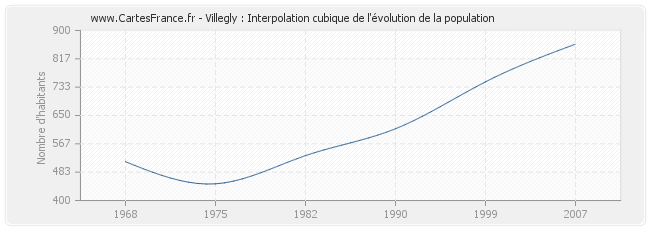 Villegly : Interpolation cubique de l'évolution de la population