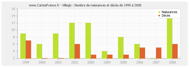 Villegly : Nombre de naissances et décès de 1999 à 2008