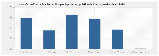 Répartition par âge de la population de Villelongue-d'Aude en 1999