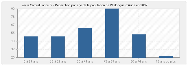 Répartition par âge de la population de Villelongue-d'Aude en 2007