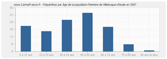 Répartition par âge de la population féminine de Villelongue-d'Aude en 2007