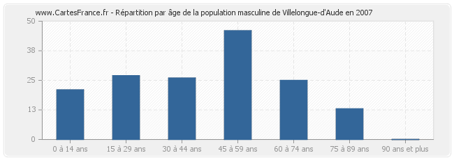 Répartition par âge de la population masculine de Villelongue-d'Aude en 2007