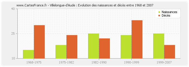 Villelongue-d'Aude : Evolution des naissances et décès entre 1968 et 2007