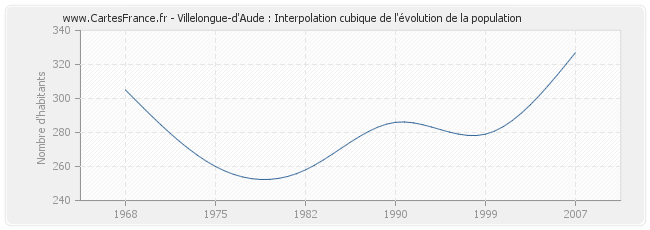 Villelongue-d'Aude : Interpolation cubique de l'évolution de la population