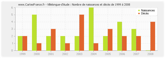 Villelongue-d'Aude : Nombre de naissances et décès de 1999 à 2008