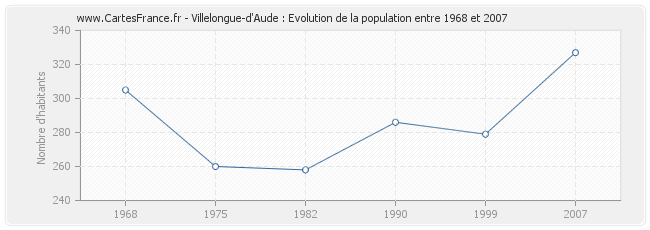 Population Villelongue-d'Aude