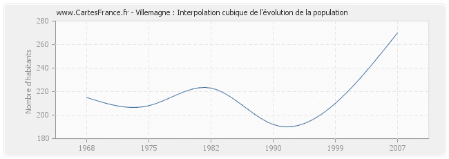 Villemagne : Interpolation cubique de l'évolution de la population