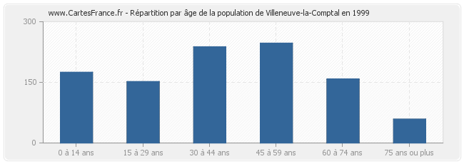 Répartition par âge de la population de Villeneuve-la-Comptal en 1999