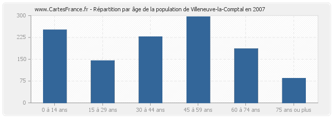 Répartition par âge de la population de Villeneuve-la-Comptal en 2007