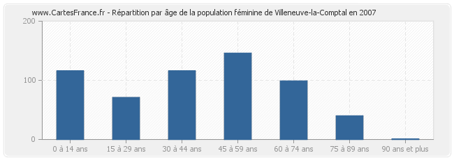 Répartition par âge de la population féminine de Villeneuve-la-Comptal en 2007