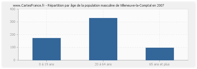 Répartition par âge de la population masculine de Villeneuve-la-Comptal en 2007