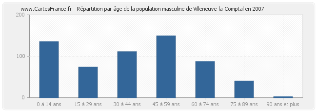 Répartition par âge de la population masculine de Villeneuve-la-Comptal en 2007