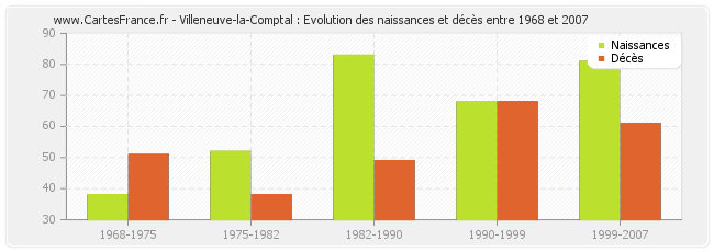 Villeneuve-la-Comptal : Evolution des naissances et décès entre 1968 et 2007