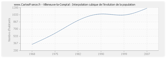 Villeneuve-la-Comptal : Interpolation cubique de l'évolution de la population