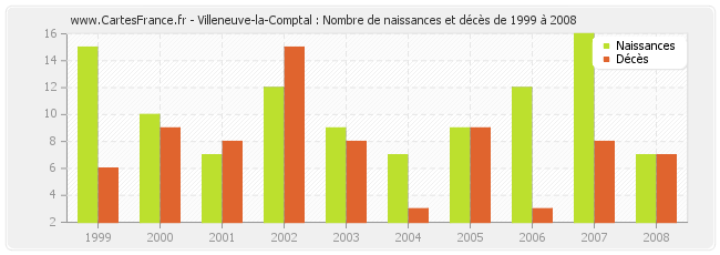 Villeneuve-la-Comptal : Nombre de naissances et décès de 1999 à 2008