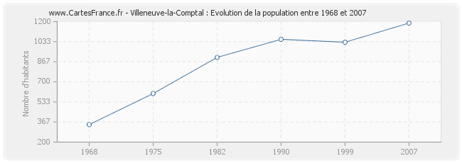 Population Villeneuve-la-Comptal