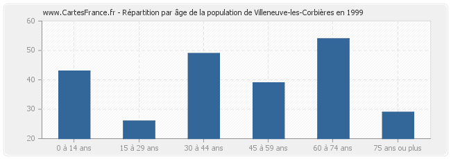 Répartition par âge de la population de Villeneuve-les-Corbières en 1999