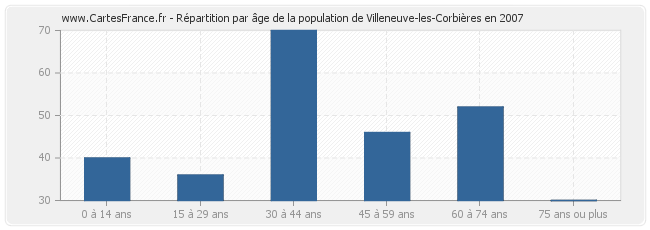 Répartition par âge de la population de Villeneuve-les-Corbières en 2007