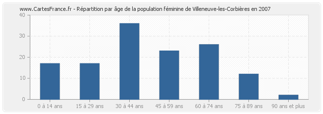 Répartition par âge de la population féminine de Villeneuve-les-Corbières en 2007