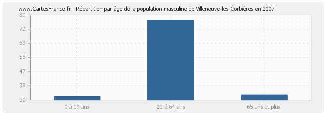 Répartition par âge de la population masculine de Villeneuve-les-Corbières en 2007