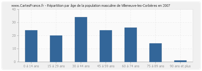 Répartition par âge de la population masculine de Villeneuve-les-Corbières en 2007