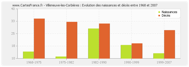 Villeneuve-les-Corbières : Evolution des naissances et décès entre 1968 et 2007