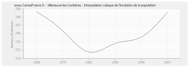 Villeneuve-les-Corbières : Interpolation cubique de l'évolution de la population
