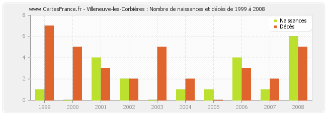 Villeneuve-les-Corbières : Nombre de naissances et décès de 1999 à 2008