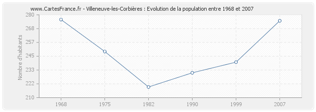 Population Villeneuve-les-Corbières