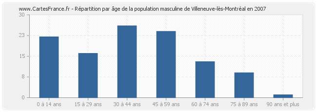 Répartition par âge de la population masculine de Villeneuve-lès-Montréal en 2007