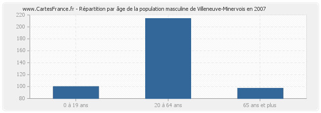 Répartition par âge de la population masculine de Villeneuve-Minervois en 2007